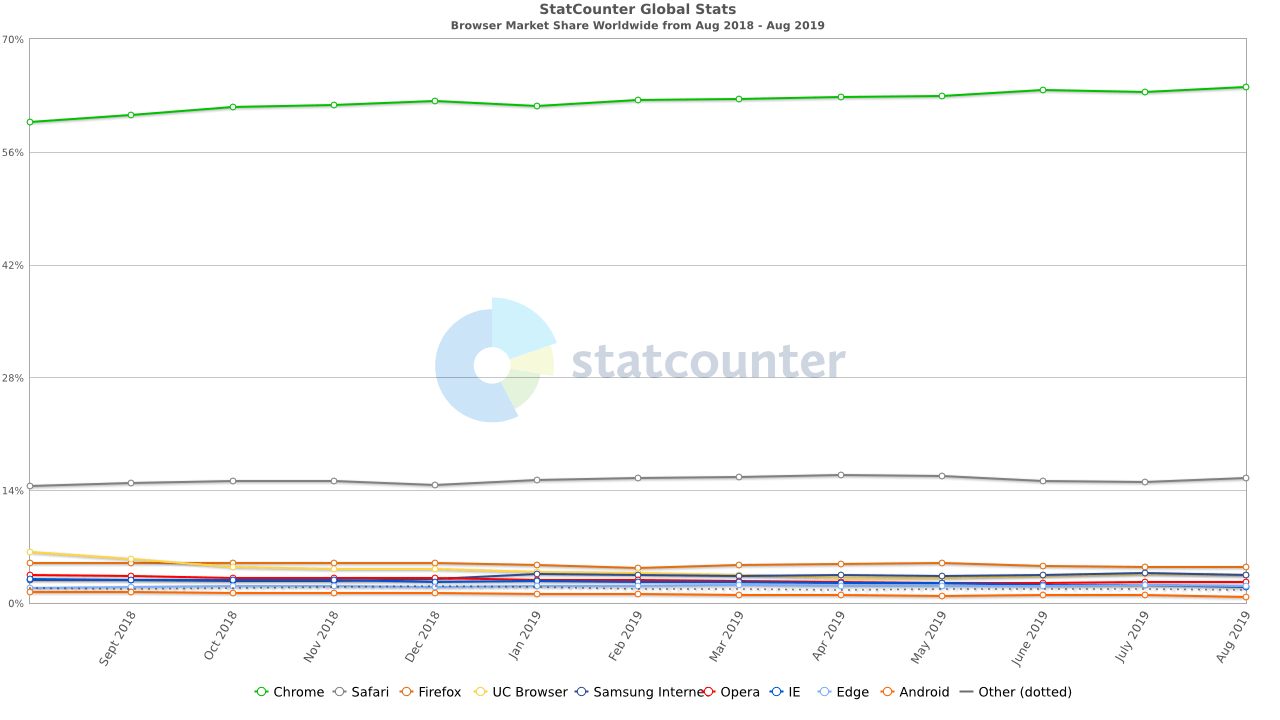 Grafico navegadores mais utilizados