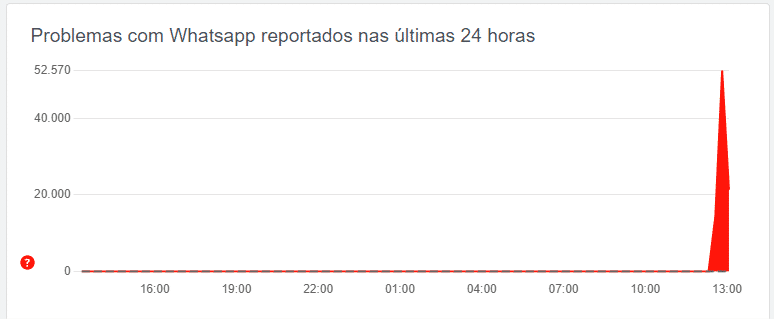 Grafico do site DownDetector com queixas do Whatsapp